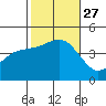 Mission Beach tide chart for Wednesday, October 27, 2021