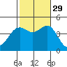 Mission Beach tide chart for Friday, October 29, 2021