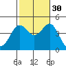 Mission Beach tide chart for Saturday, October 30, 2021