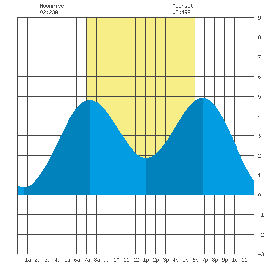 Mission Beach tide chart for Sunday, October 31, 2021