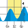 Mission Beach tide chart for Monday, October 4, 2021