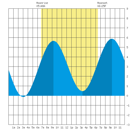 Mission Beach tide chart for Tuesday, October 5, 2021