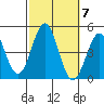 Mission Beach tide chart for Thursday, October 7, 2021