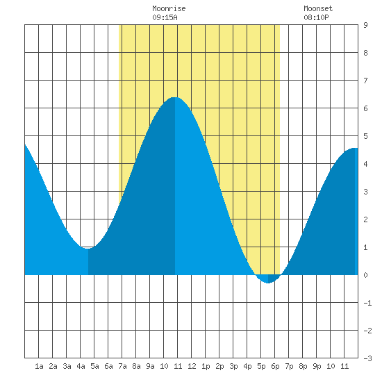 Mission Beach tide chart for Friday, October 8, 2021