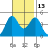 Mission Beach tide chart for Saturday, November 13, 2021