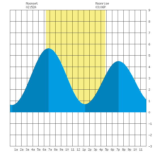 Mission Beach tide chart for Monday, November 15, 2021