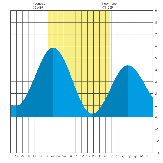 Mission Beach tide chart for Tuesday, November 16, 2021