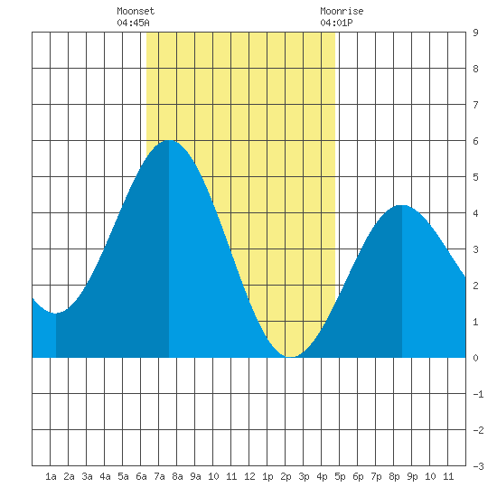 Mission Beach tide chart for Wednesday, November 17, 2021