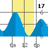 Mission Beach tide chart for Wednesday, November 17, 2021