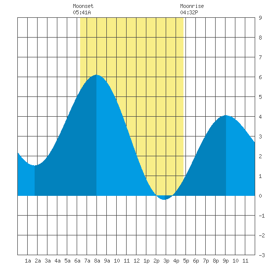 Mission Beach tide chart for Thursday, November 18, 2021