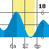 Mission Beach tide chart for Thursday, November 18, 2021