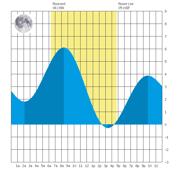 Mission Beach tide chart for Friday, November 19, 2021