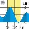 Mission Beach tide chart for Friday, November 19, 2021