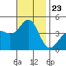 Mission Beach tide chart for Tuesday, November 23, 2021