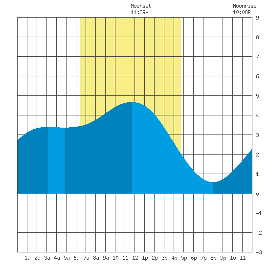 Mission Beach tide chart for Thursday, November 25, 2021