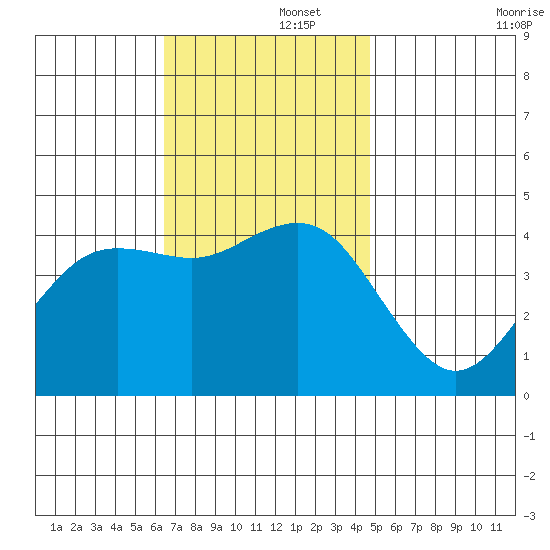 Mission Beach tide chart for Friday, November 26, 2021