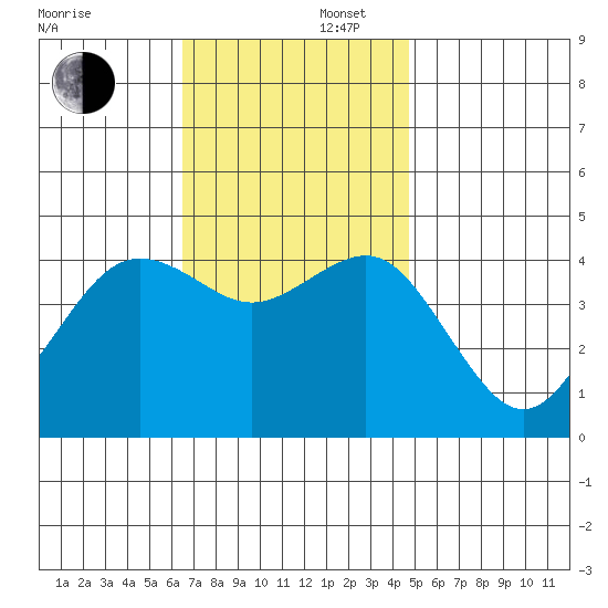 Mission Beach tide chart for Saturday, November 27, 2021