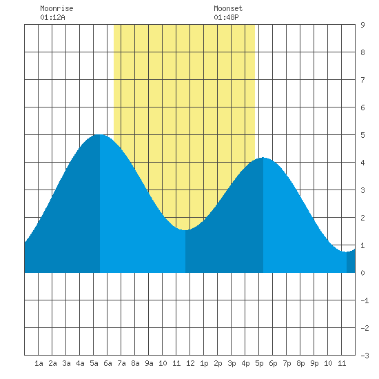 Mission Beach tide chart for Monday, November 29, 2021