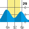 Mission Beach tide chart for Monday, November 29, 2021