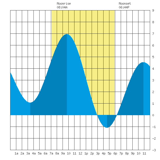 Mission Beach tide chart for Friday, November 5, 2021
