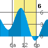 Mission Beach tide chart for Saturday, November 6, 2021