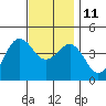 Mission Beach tide chart for Saturday, December 11, 2021