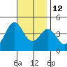 Mission Beach tide chart for Sunday, December 12, 2021
