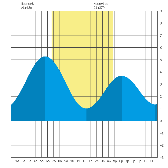 Mission Beach tide chart for Monday, December 13, 2021