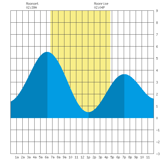 Mission Beach tide chart for Tuesday, December 14, 2021