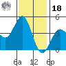 Mission Beach tide chart for Saturday, December 18, 2021