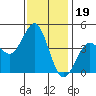 Mission Beach tide chart for Sunday, December 19, 2021