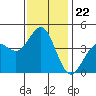 Mission Beach tide chart for Wednesday, December 22, 2021