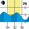 Mission Beach tide chart for Sunday, December 26, 2021