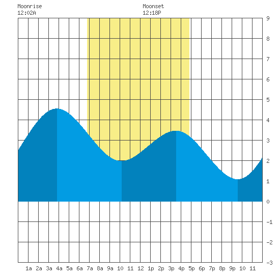 Mission Beach tide chart for Monday, December 27, 2021