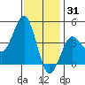 Mission Beach tide chart for Friday, December 31, 2021
