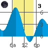 Mission Beach tide chart for Friday, December 3, 2021