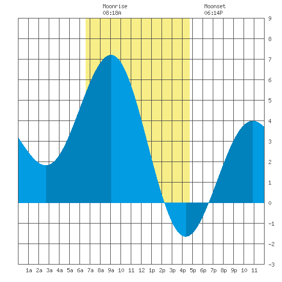 Mission Beach tide chart for Sunday, December 5, 2021