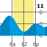 Mission Beach tide chart for Tuesday, January 11, 2022