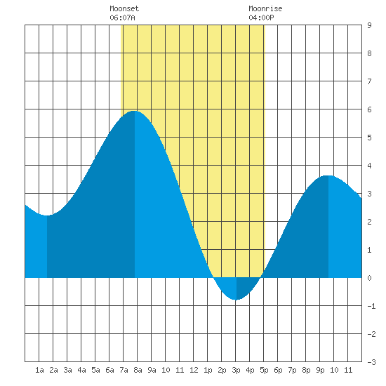 Mission Beach tide chart for Sunday, January 16, 2022