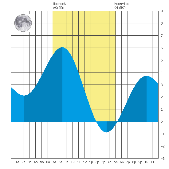 Mission Beach tide chart for Monday, January 17, 2022