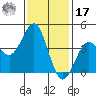 Mission Beach tide chart for Monday, January 17, 2022