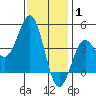 Mission Beach tide chart for Saturday, January 1, 2022
