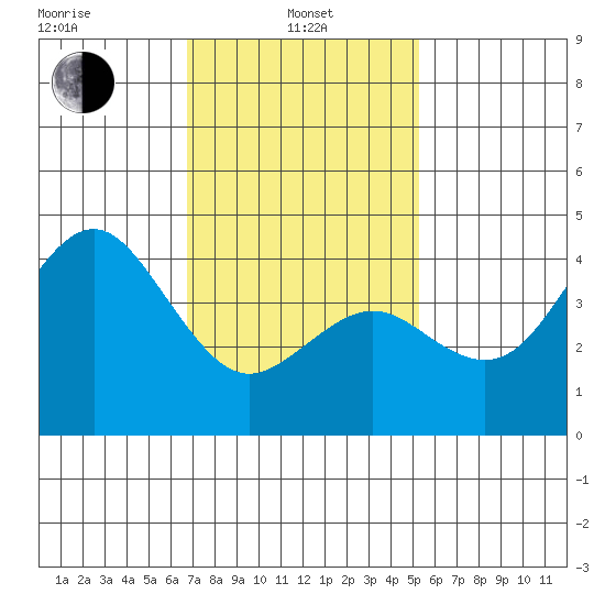 Mission Beach tide chart for Tuesday, January 25, 2022