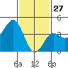 Mission Beach tide chart for Thursday, January 27, 2022