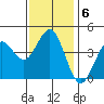 Mission Beach tide chart for Thursday, January 6, 2022