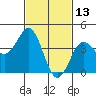 Mission Beach tide chart for Sunday, February 13, 2022
