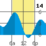 Mission Beach tide chart for Monday, February 14, 2022