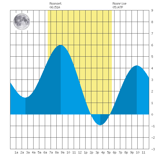 Mission Beach tide chart for Wednesday, February 16, 2022