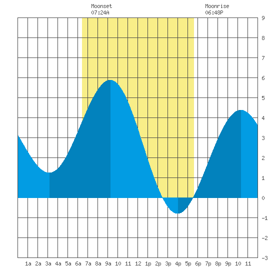 Mission Beach tide chart for Thursday, February 17, 2022
