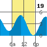 Mission Beach tide chart for Saturday, February 19, 2022